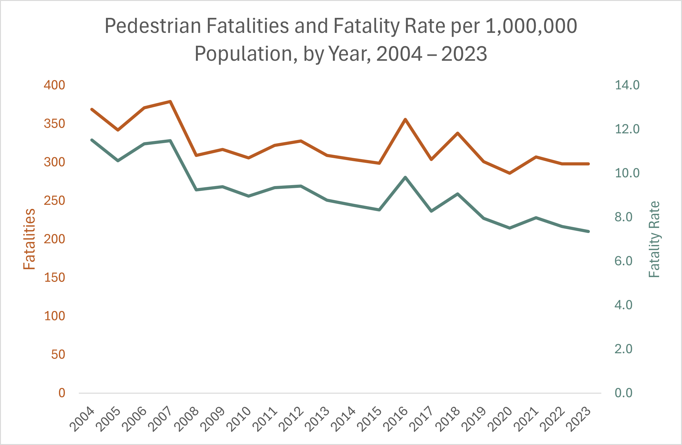 Pedestrian fatality rates
